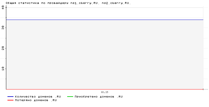 ���������� �� ���������� ns1.cberry.RU. ns2.cberry.RU.